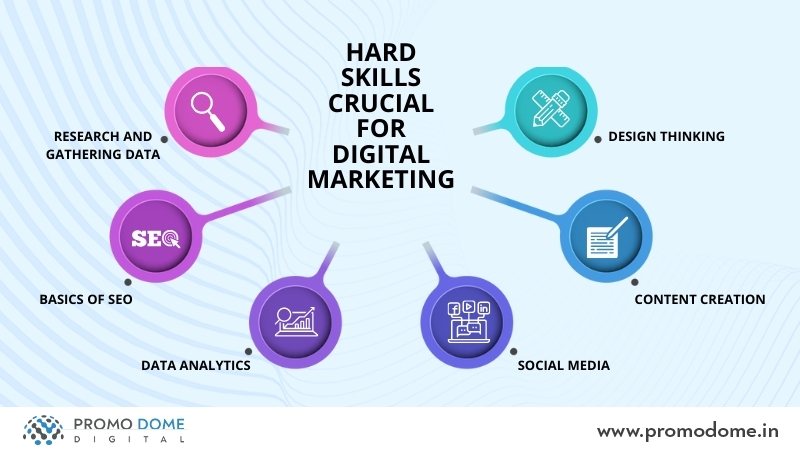 skills required for digital marketing