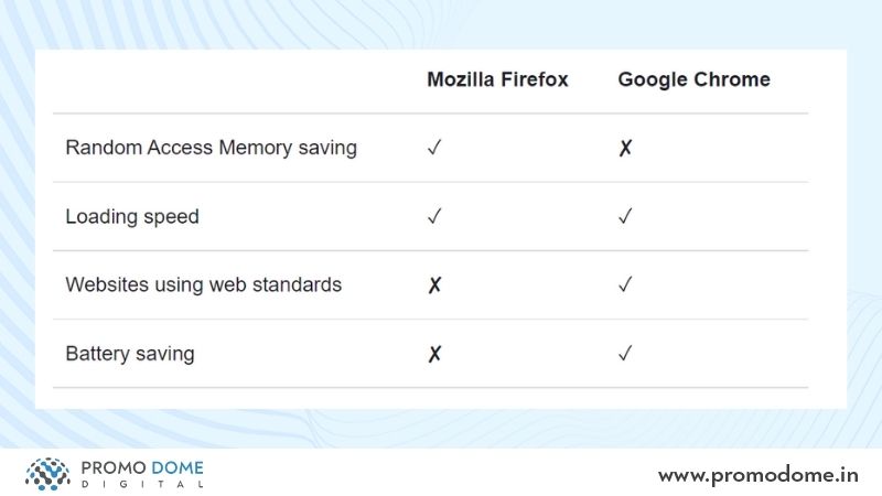 Firefox vs Chrome